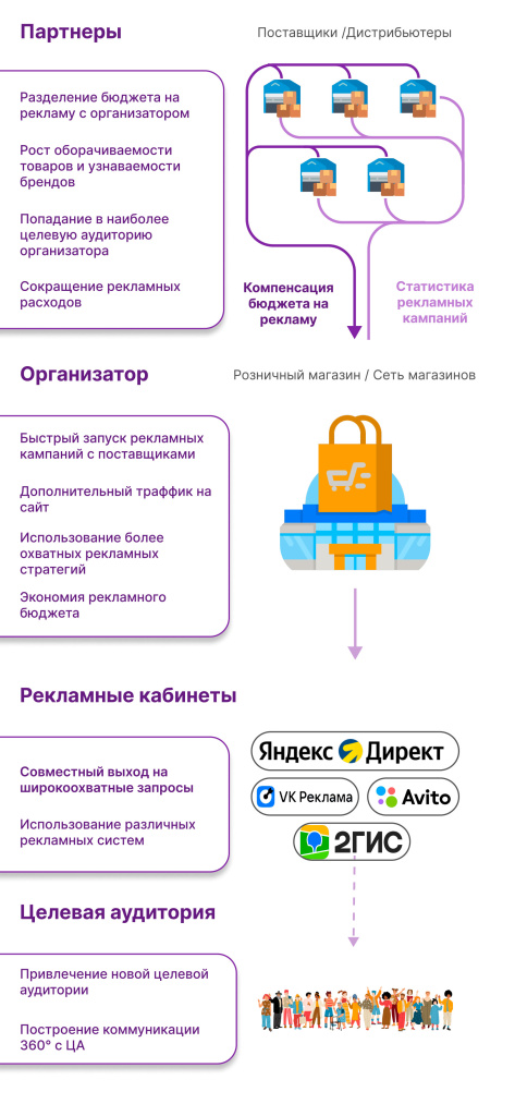 Схема проведения совместных рекламных кампаний организатора с партнерами