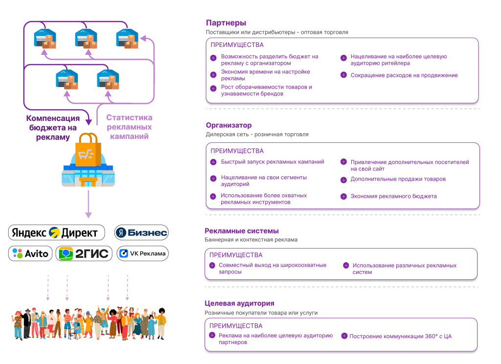 Схема проведения совместных рекламных кампаний организатора с партнерами
